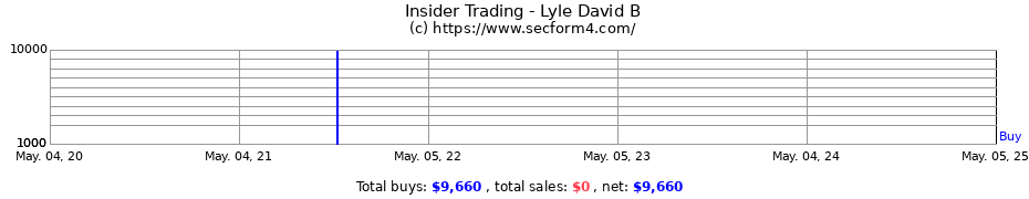 Insider Trading Transactions for Lyle David B