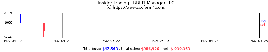 Insider Trading Transactions for RBI PI Manager LLC