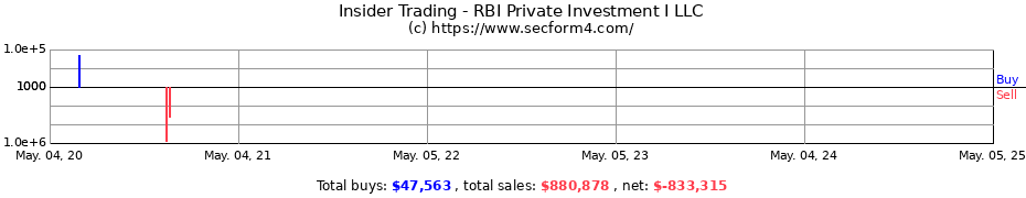 Insider Trading Transactions for RBI Private Investment I LLC