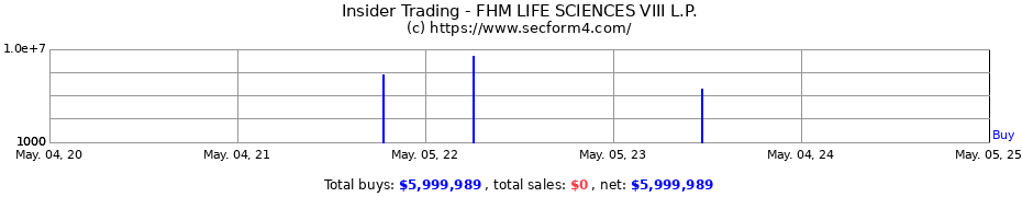 Insider Trading Transactions for FHM LIFE SCIENCES VIII L.P.