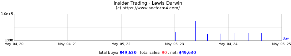 Insider Trading Transactions for Lewis Darwin