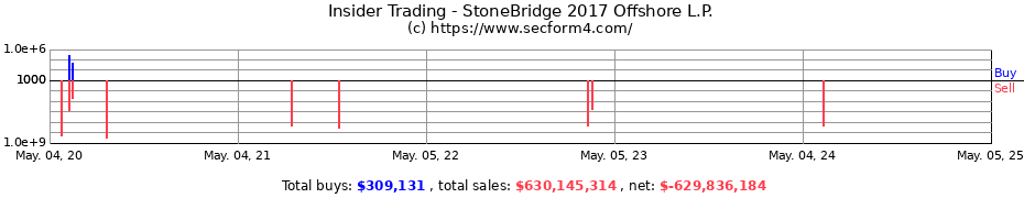Insider Trading Transactions for StoneBridge 2017 Offshore L.P.
