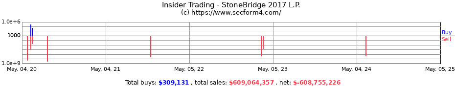 Insider Trading Transactions for StoneBridge 2017 L.P.