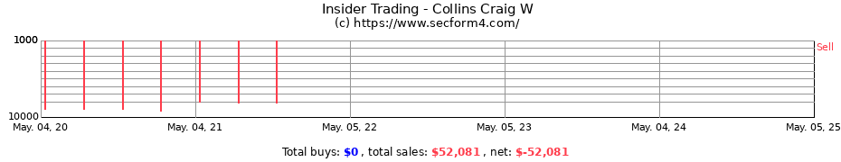 Insider Trading Transactions for Collins Craig W