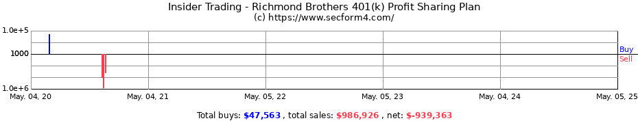 Insider Trading Transactions for Richmond Brothers 401(k) Profit Sharing Plan