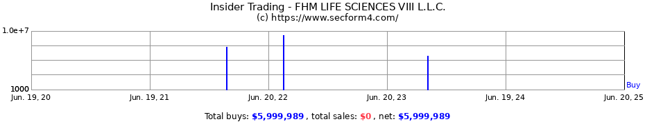 Insider Trading Transactions for FHM LIFE SCIENCES VIII L.L.C.