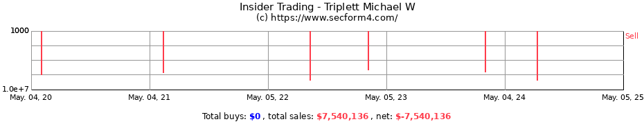 Insider Trading Transactions for Triplett Michael W