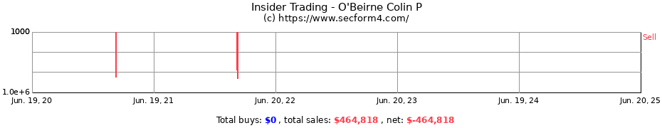 Insider Trading Transactions for O'Beirne Colin P