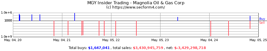 Insider Trading Transactions for Magnolia Oil & Gas Corp
