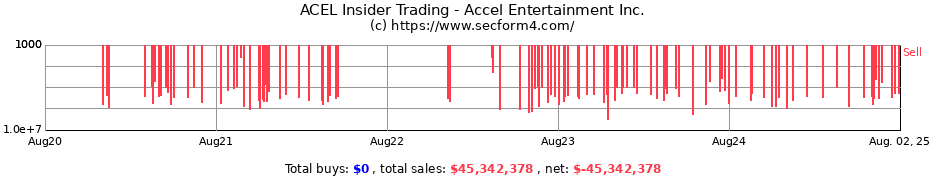 Insider Trading Transactions for Accel Entertainment Inc.