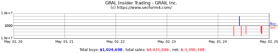 Insider Trading Transactions for GRAIL Inc.