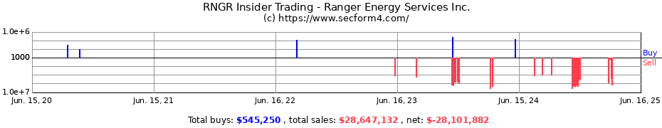 Insider Trading Transactions for Ranger Energy Services Inc.