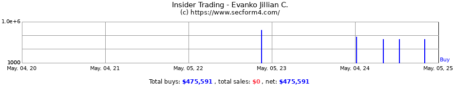 Insider Trading Transactions for Evanko Jillian C.
