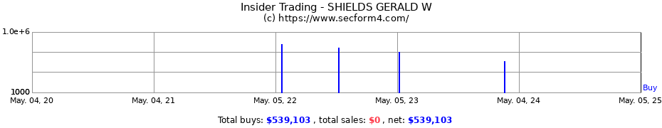 Insider Trading Transactions for Shields Gerald
