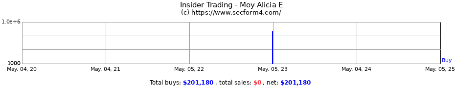 Insider Trading Transactions for Moy Alicia E