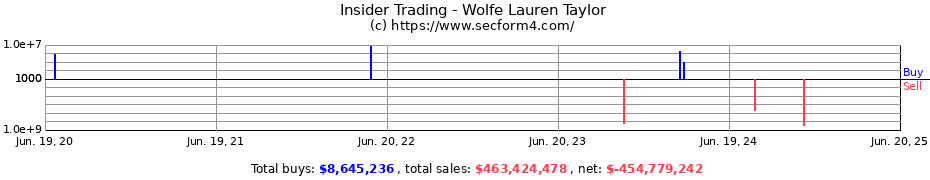 Insider Trading Transactions for Wolfe Lauren Taylor
