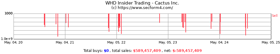 Insider Trading Transactions for Cactus Inc.
