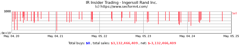 Insider Trading Transactions for Ingersoll Rand Inc.