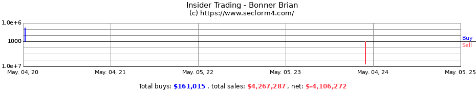 Insider Trading Transactions for Bonner Brian