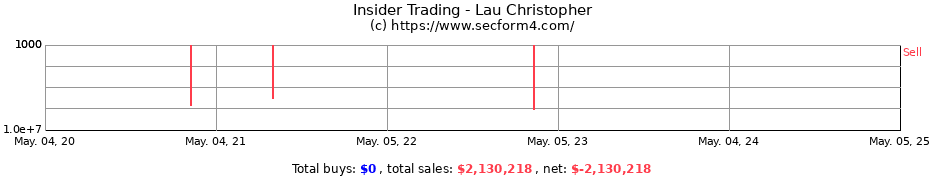 Insider Trading Transactions for Lau Christopher