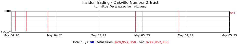 Insider Trading Transactions for Oakville Number 2 Trust