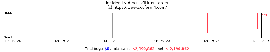 Insider Trading Transactions for Zitkus Lester