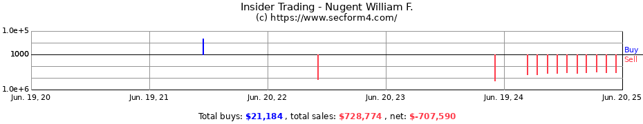 Insider Trading Transactions for Nugent William F.