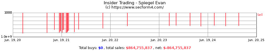 Insider Trading Transactions for Spiegel Evan