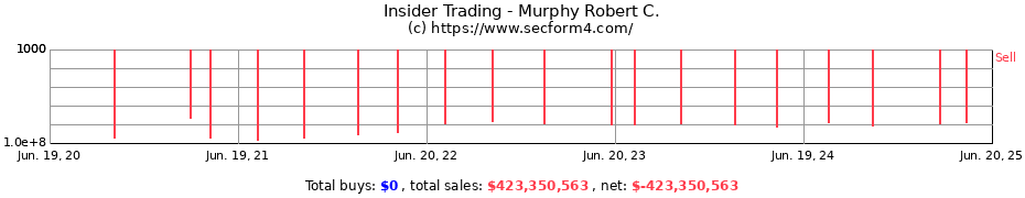 Insider Trading Transactions for Murphy Robert C.