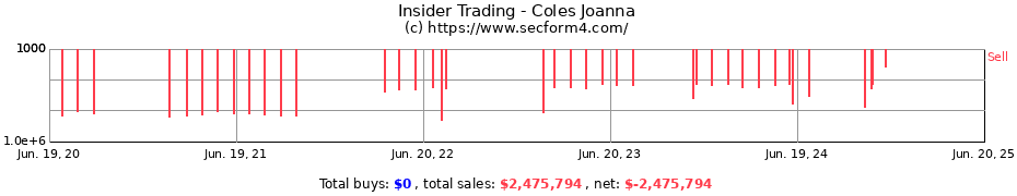 Insider Trading Transactions for Coles Joanna