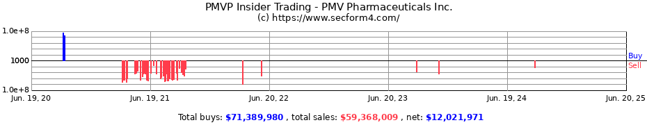 Insider Trading Transactions for PMV Pharmaceuticals Inc.