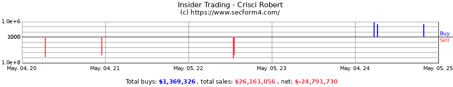Insider Trading Transactions for Crisci Robert