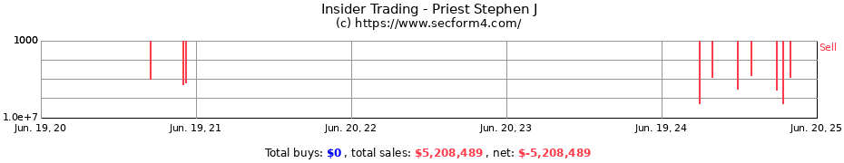 Insider Trading Transactions for Priest Stephen J