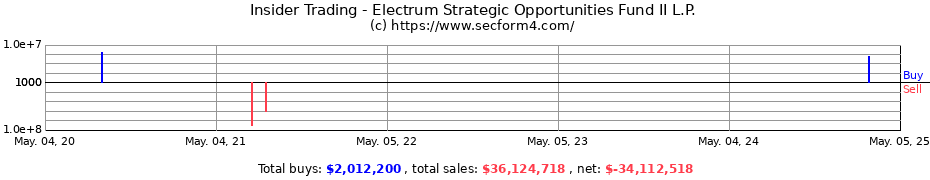 Insider Trading Transactions for Electrum Strategic Opportunities Fund II L.P.