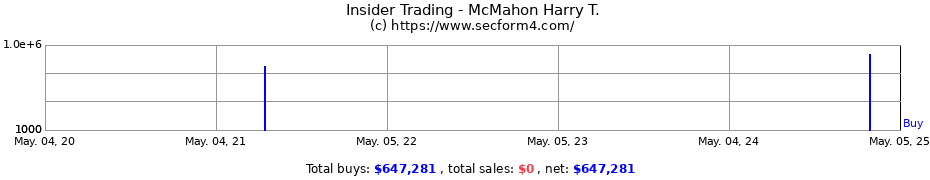 Insider Trading Transactions for McMahon Harry T.