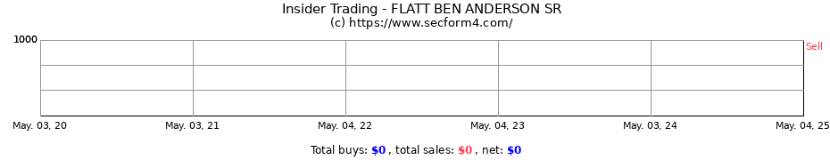 Insider Trading Transactions for FLATT BEN ANDERSON SR