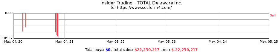 Insider Trading Transactions for TOTAL Delaware Inc.