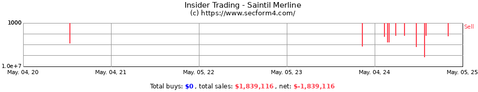 Insider Trading Transactions for Saintil Merline