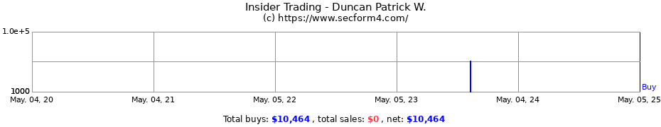 Insider Trading Transactions for Duncan Patrick W.