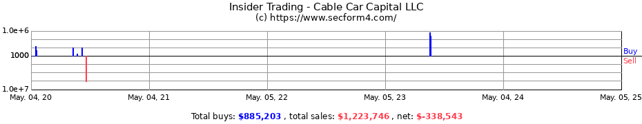 Insider Trading Transactions for Cable Car Capital LP