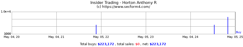 Insider Trading Transactions for Horton Anthony R