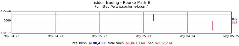 Insider Trading Transactions for Rourke Mark B.