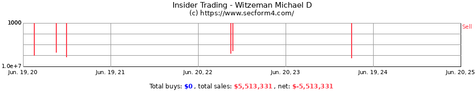 Insider Trading Transactions for Witzeman Michael D