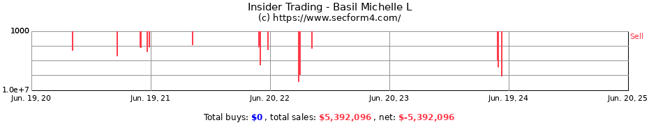 Insider Trading Transactions for Basil Michelle L
