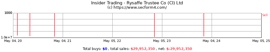 Insider Trading Transactions for Rysaffe Trustee Co (CI) Ltd