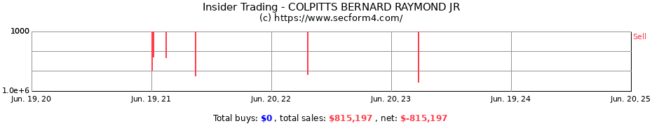 Insider Trading Transactions for COLPITTS BERNARD RAYMOND JR