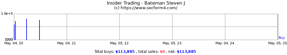 Insider Trading Transactions for Bateman Steven J