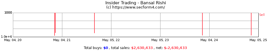Insider Trading Transactions for Bansal Rishi