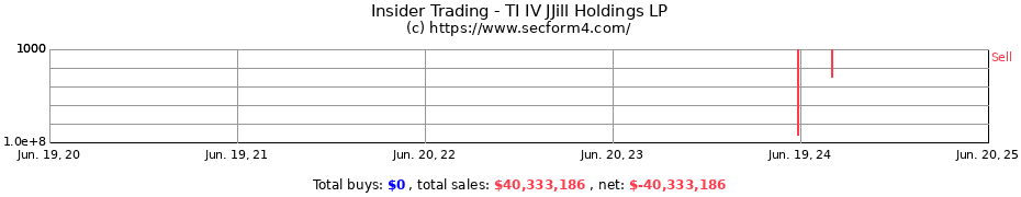 Insider Trading Transactions for TI IV JJill Holdings LP