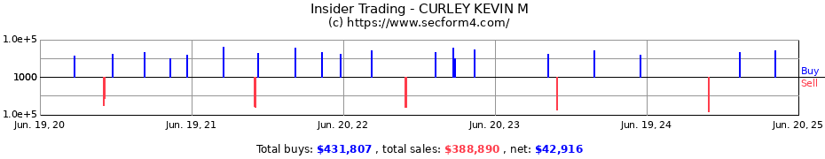 Insider Trading Transactions for CURLEY KEVIN M